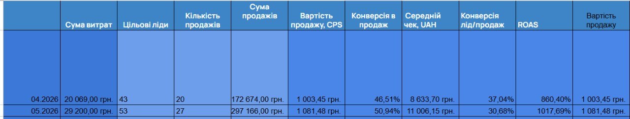 Таблиця результатів рекламних кампаній B2B-проєкту за квітень і травень 2026 року