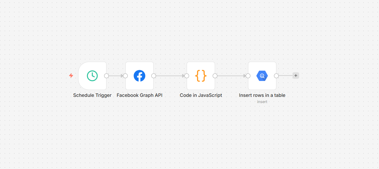 Схема n8n: щоденний запуск, Facebook Graph API, обробка даних і запис у BigQuery